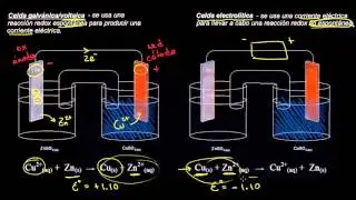 Introduction to electrolysis