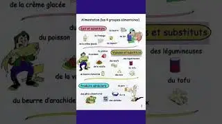 L'alimentation en francais, Vocabulary of food in french  #learnfrench #learnfrenchonline
