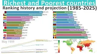 Richest Countries in the World - GDP per capita History and Projection