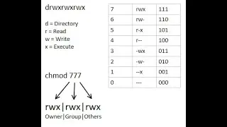 Linux Permissions With chmod