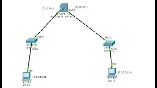 intervlan routing switch
