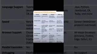 Playwright vs Selenium vs Cypress | Most asked interview questions for Sdet and automation engineer