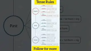 I Mastered English Tenses in 1 Day and You Can Too!