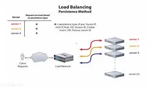 Persistence methods in Load Balancer