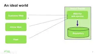 Principals of System Integration