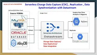 Serverless Change Data Capture (CDC) , Replication , Data Synchronisation with Cloud Datastream