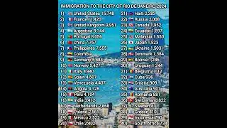 Imigração na cidade do Rio de Janeiro (2024) #brasil #immigration #ranking  #riodejaneiro