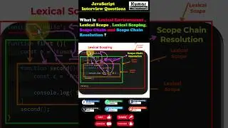 What is Lexical environment ,  Lexical scope, Lexical scoping, Scope chain, Scope chain resolution?