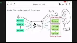 Kafka producer and consumer | Apache Kafka