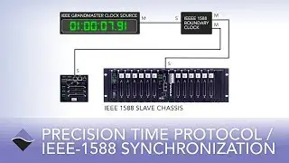 IEEE-1588 Synchronization