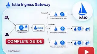 Day 31 | Istio Ingress Gateway Explained | Ingress Gateway, VirtualService, DNS & TLS