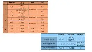 Organic reaction Mechanism easy tricks unit 3