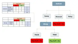 Decision Tree Classifier with Decision Tree Analysis &  Example: how it works |Part -2| NerdML