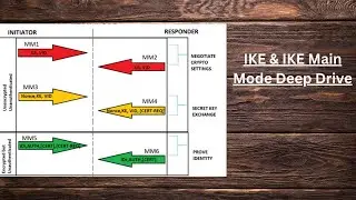 IP Sec Fundamentals IKE & IKE  Main Mode Deep Drive