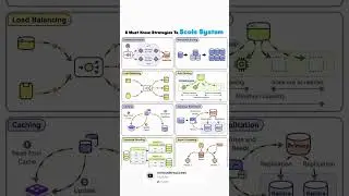8 Must-Know Strategies to Scale Your System 🚀