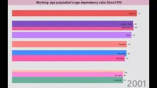 Top Ten Countries Working age population's age dependency ratio since1990