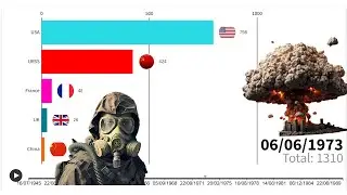 Evolución Número Tests Nucleares (1945-2017)