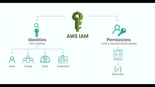 16 aws iam role, policy tamil