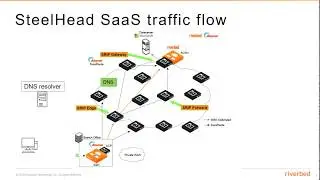 Traffic flow with Riverbed SteelHead SaaS