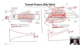 Drying 12. Tunnel dryers