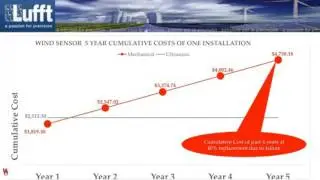 Lufft USA Webinar: Cost Benefit Analysis for Replacement of Mechanical Turbine Control Wind Sensors