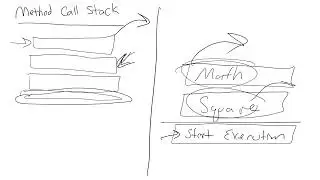 Introduction to the Method Call Stack