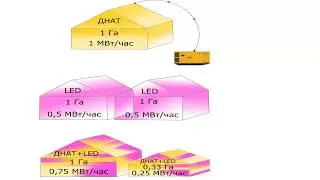 Правильное освещение для теплицы. LED светильник DeepSun и ДНаТ/ДНаЗ.
