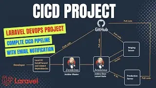 Complete Laravel DevOps CI/CD Pipeline Project (Step-by-Step)