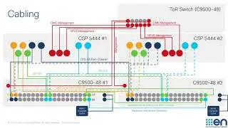 Cisco SD-WAN Cloud onRamp for Colocation: Cluster Fundamentals