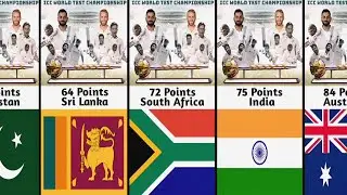 ICC World Test Championship Points Table 2021 to 2023 || Test World Cup