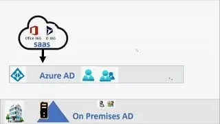 How to Create Users and Groups in Azure AD || Create and manage users and groups in azure
