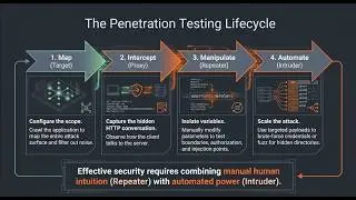 Module 5 : Stop Using Just the UI! Mastering Web Pentesting with Burp Suite