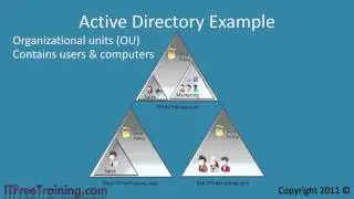 MCITP 70-640: Active Directory Under The Hood