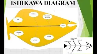 ISHIKAWA DIAGRAM | FISH BONE DIAGRAM | CAUSE & EFFECT DIAGRAM | FA LEARN HUB | RCA | ROOT CAUSE |