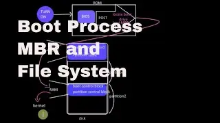 Boot process|MBR|File System Tutorial-2