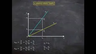 La cinematica II parte - I grafici del moto rettilineo uniforme