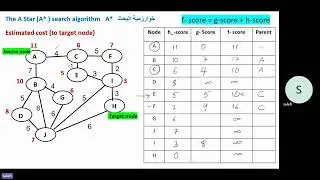 The A Star (A* ) algorithm   A*   خوارزمية