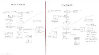 Remote operation control Ideas