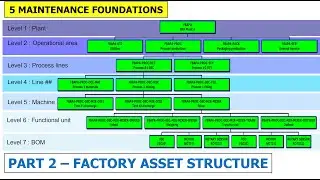 Part 2 - Factory Asset Structure | Maintenance Management