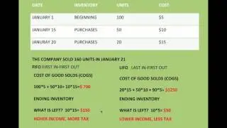 LIFO FIFO INVENTORY in less than 4 minutes!