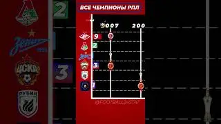Все победители РПЛ