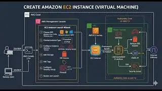 How to Create an Amazon EC2 Instance (Virtual Machine) ☁️💻