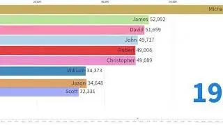 Top 10 Baby Names  from 1880 to 2020 (boys)