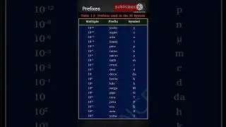 Prefixes | Mole concept | Important prefixes 