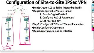 IPSec VPN Lab | WhatsApp +91-9990592001