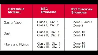 Understanding Hazardous Area Classification