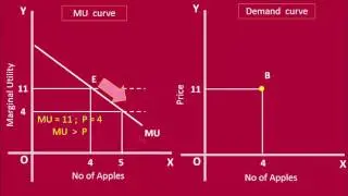 Consumer Behaviour :   Law of Diminishing Marginal Utility and Demand curve