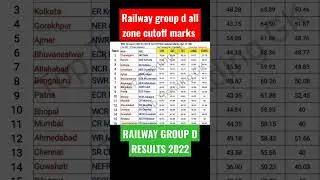 // RAILWAY GROUP D ALL ZONE CUTOFF MARKS 2022 // 