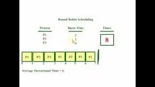 OS - Round Robin Explanation (Animation)