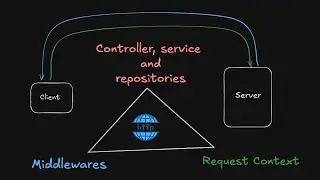 10. What are controllers, services, repositories, middlewares and request context?